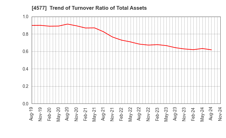 4577 Daito Pharmaceutical Co.,Ltd.: Trend of Turnover Ratio of Total Assets