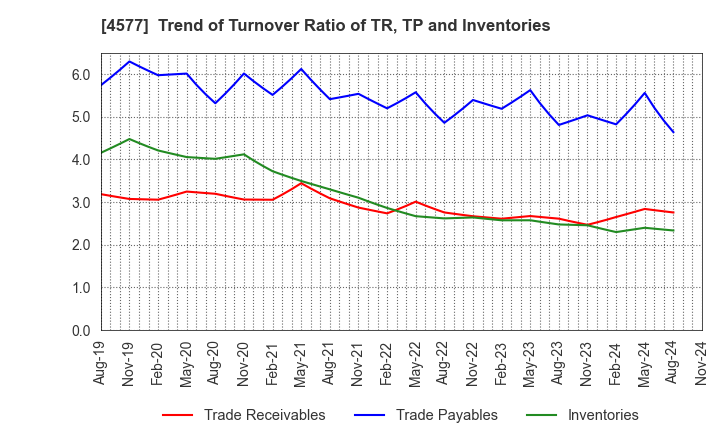 4577 Daito Pharmaceutical Co.,Ltd.: Trend of Turnover Ratio of TR, TP and Inventories