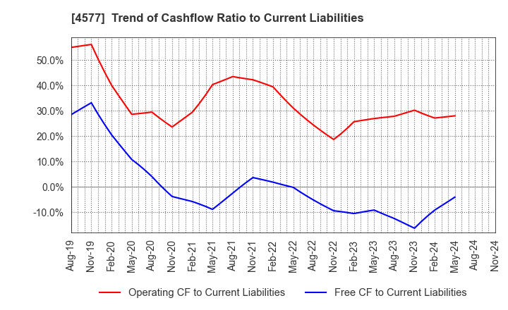 4577 Daito Pharmaceutical Co.,Ltd.: Trend of Cashflow Ratio to Current Liabilities