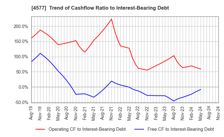 4577 Daito Pharmaceutical Co.,Ltd.: Trend of Cashflow Ratio to Interest-Bearing Debt