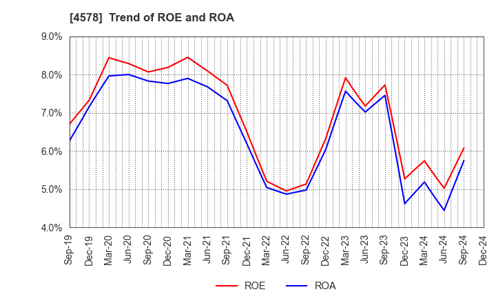 4578 Otsuka Holdings Co.,Ltd.: Trend of ROE and ROA