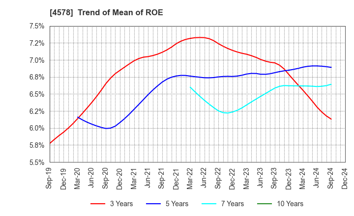 4578 Otsuka Holdings Co.,Ltd.: Trend of Mean of ROE