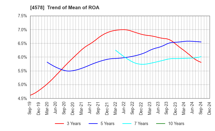 4578 Otsuka Holdings Co.,Ltd.: Trend of Mean of ROA