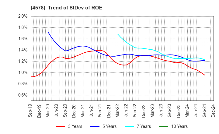 4578 Otsuka Holdings Co.,Ltd.: Trend of StDev of ROE