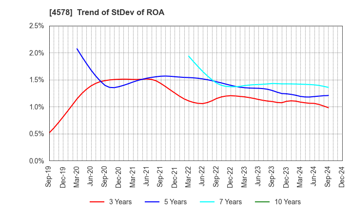 4578 Otsuka Holdings Co.,Ltd.: Trend of StDev of ROA