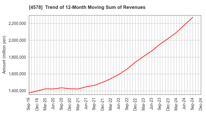 4578 Otsuka Holdings Co.,Ltd.: Trend of 12-Month Moving Sum of Revenues