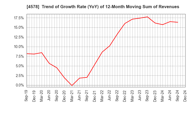 4578 Otsuka Holdings Co.,Ltd.: Trend of Growth Rate (YoY) of 12-Month Moving Sum of Revenues