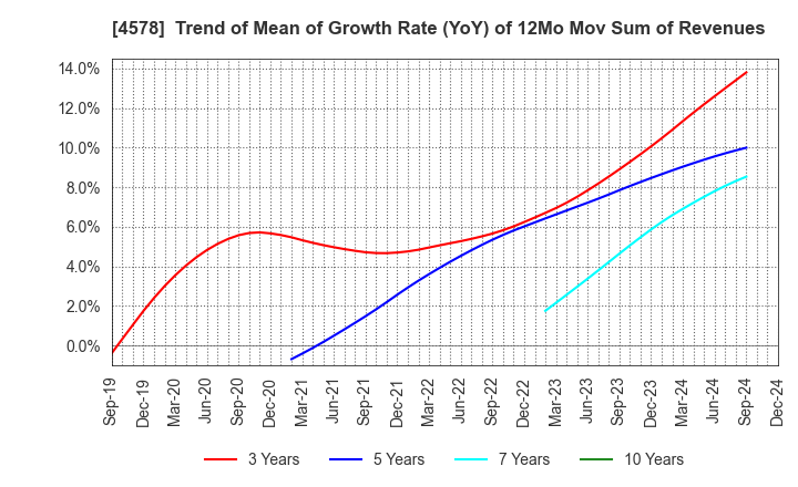 4578 Otsuka Holdings Co.,Ltd.: Trend of Mean of Growth Rate (YoY) of 12Mo Mov Sum of Revenues