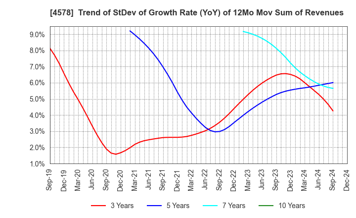 4578 Otsuka Holdings Co.,Ltd.: Trend of StDev of Growth Rate (YoY) of 12Mo Mov Sum of Revenues