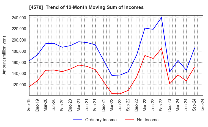 4578 Otsuka Holdings Co.,Ltd.: Trend of 12-Month Moving Sum of Incomes