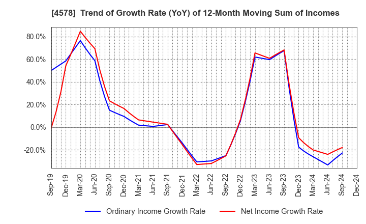 4578 Otsuka Holdings Co.,Ltd.: Trend of Growth Rate (YoY) of 12-Month Moving Sum of Incomes