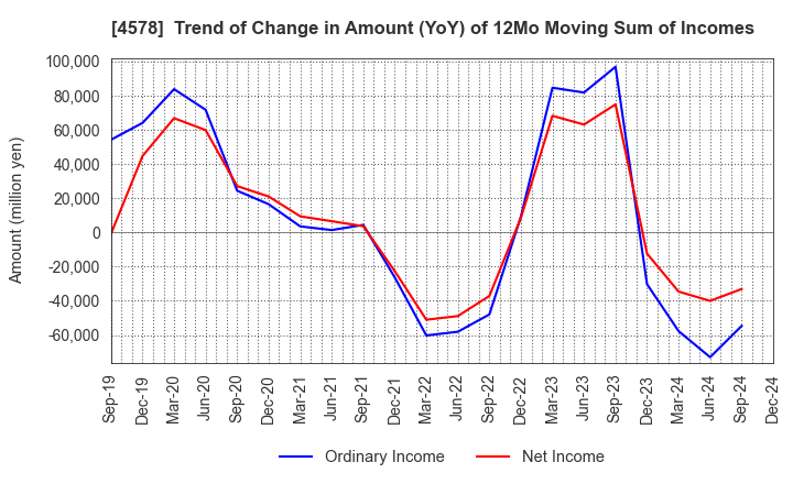 4578 Otsuka Holdings Co.,Ltd.: Trend of Change in Amount (YoY) of 12Mo Moving Sum of Incomes