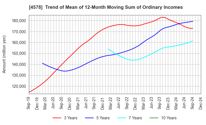 4578 Otsuka Holdings Co.,Ltd.: Trend of Mean of 12-Month Moving Sum of Ordinary Incomes