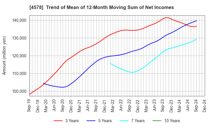 4578 Otsuka Holdings Co.,Ltd.: Trend of Mean of 12-Month Moving Sum of Net Incomes