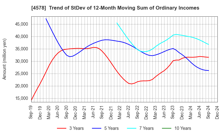 4578 Otsuka Holdings Co.,Ltd.: Trend of StDev of 12-Month Moving Sum of Ordinary Incomes