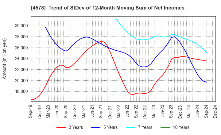 4578 Otsuka Holdings Co.,Ltd.: Trend of StDev of 12-Month Moving Sum of Net Incomes