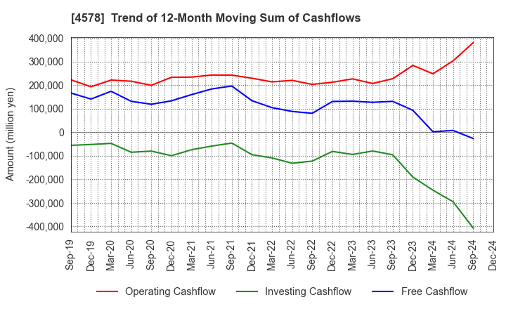 4578 Otsuka Holdings Co.,Ltd.: Trend of 12-Month Moving Sum of Cashflows