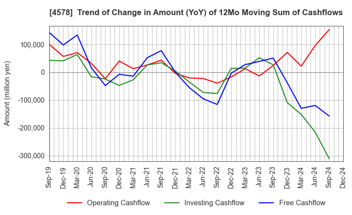 4578 Otsuka Holdings Co.,Ltd.: Trend of Change in Amount (YoY) of 12Mo Moving Sum of Cashflows