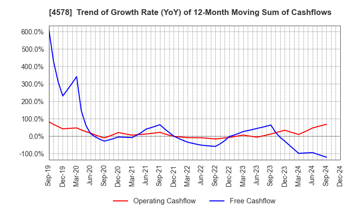 4578 Otsuka Holdings Co.,Ltd.: Trend of Growth Rate (YoY) of 12-Month Moving Sum of Cashflows