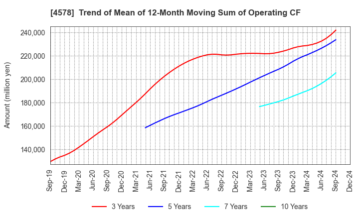 4578 Otsuka Holdings Co.,Ltd.: Trend of Mean of 12-Month Moving Sum of Operating CF