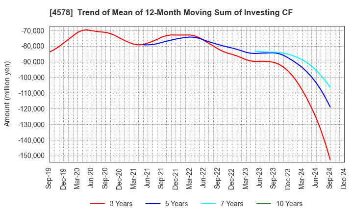 4578 Otsuka Holdings Co.,Ltd.: Trend of Mean of 12-Month Moving Sum of Investing CF