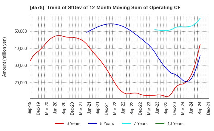 4578 Otsuka Holdings Co.,Ltd.: Trend of StDev of 12-Month Moving Sum of Operating CF