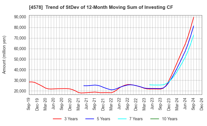 4578 Otsuka Holdings Co.,Ltd.: Trend of StDev of 12-Month Moving Sum of Investing CF