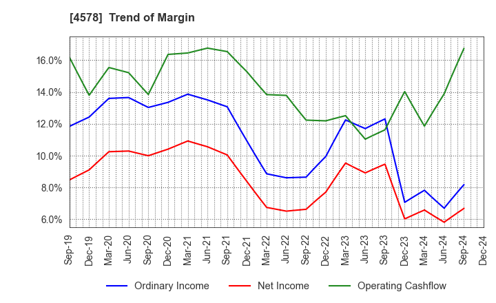 4578 Otsuka Holdings Co.,Ltd.: Trend of Margin