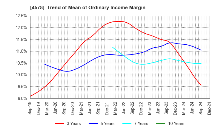 4578 Otsuka Holdings Co.,Ltd.: Trend of Mean of Ordinary Income Margin