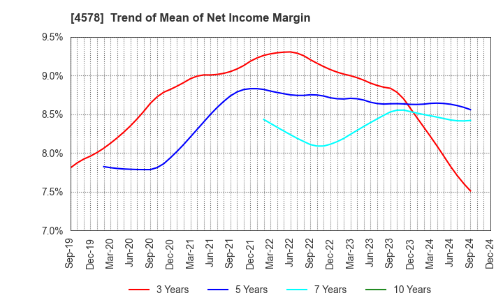 4578 Otsuka Holdings Co.,Ltd.: Trend of Mean of Net Income Margin