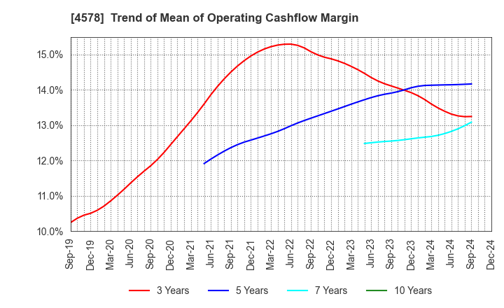 4578 Otsuka Holdings Co.,Ltd.: Trend of Mean of Operating Cashflow Margin