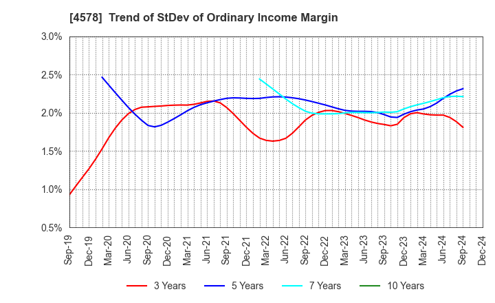 4578 Otsuka Holdings Co.,Ltd.: Trend of StDev of Ordinary Income Margin