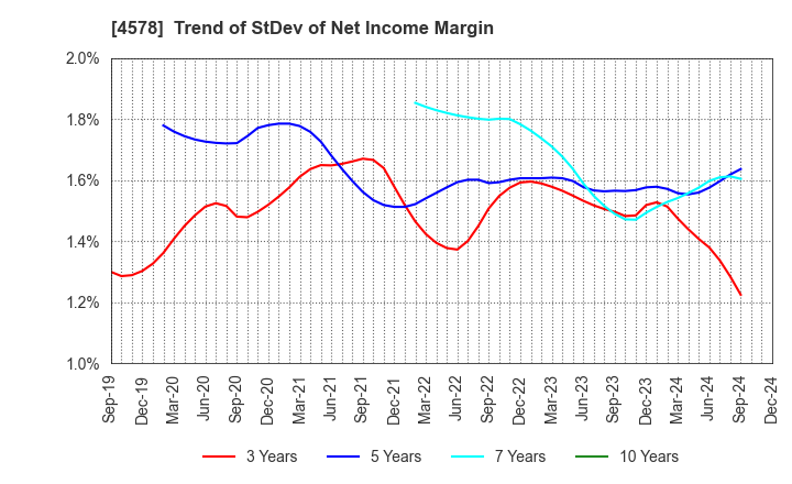 4578 Otsuka Holdings Co.,Ltd.: Trend of StDev of Net Income Margin