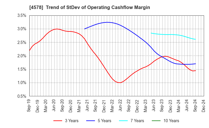 4578 Otsuka Holdings Co.,Ltd.: Trend of StDev of Operating Cashflow Margin