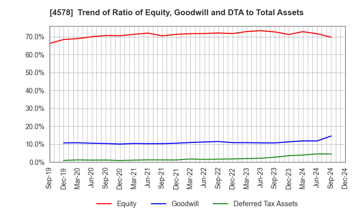 4578 Otsuka Holdings Co.,Ltd.: Trend of Ratio of Equity, Goodwill and DTA to Total Assets