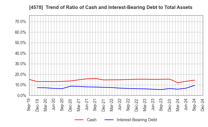 4578 Otsuka Holdings Co.,Ltd.: Trend of Ratio of Cash and Interest-Bearing Debt to Total Assets