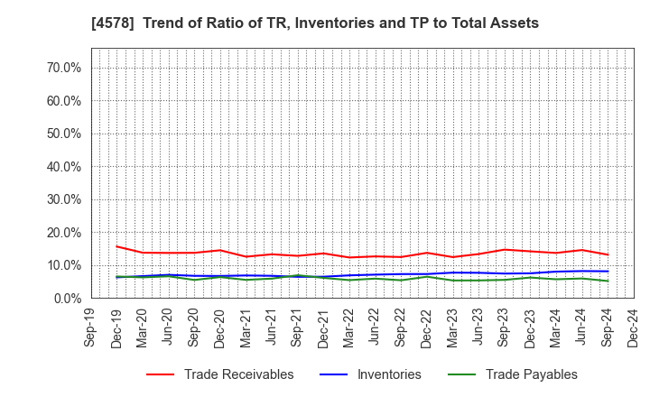 4578 Otsuka Holdings Co.,Ltd.: Trend of Ratio of TR, Inventories and TP to Total Assets