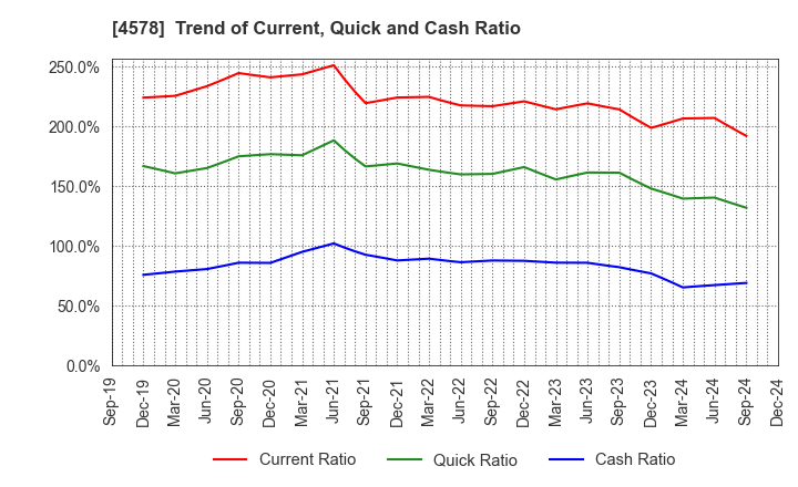 4578 Otsuka Holdings Co.,Ltd.: Trend of Current, Quick and Cash Ratio