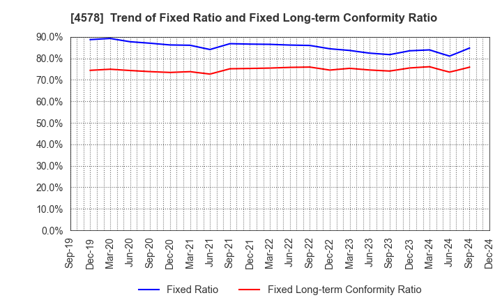 4578 Otsuka Holdings Co.,Ltd.: Trend of Fixed Ratio and Fixed Long-term Conformity Ratio