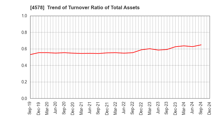 4578 Otsuka Holdings Co.,Ltd.: Trend of Turnover Ratio of Total Assets