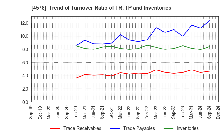 4578 Otsuka Holdings Co.,Ltd.: Trend of Turnover Ratio of TR, TP and Inventories