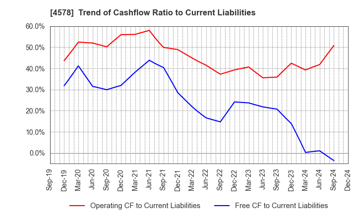 4578 Otsuka Holdings Co.,Ltd.: Trend of Cashflow Ratio to Current Liabilities