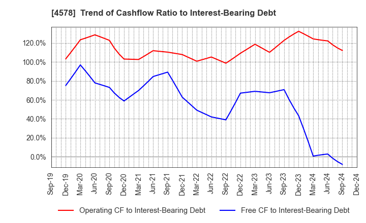 4578 Otsuka Holdings Co.,Ltd.: Trend of Cashflow Ratio to Interest-Bearing Debt