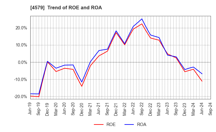 4579 RaQualia Pharma Inc.: Trend of ROE and ROA