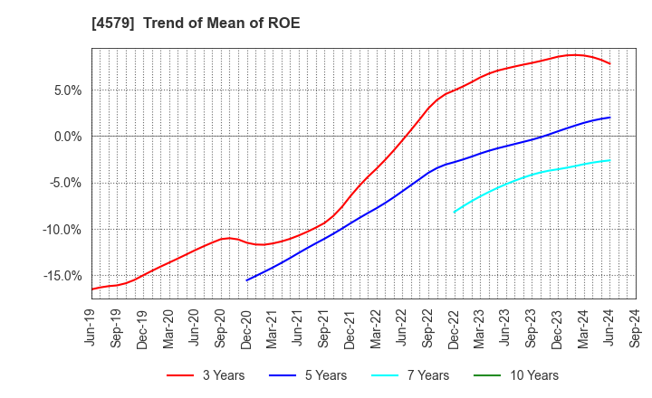 4579 RaQualia Pharma Inc.: Trend of Mean of ROE