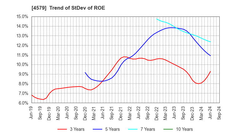 4579 RaQualia Pharma Inc.: Trend of StDev of ROE