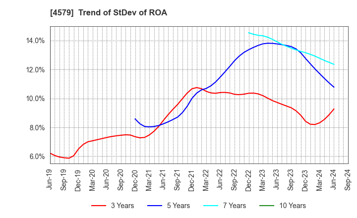 4579 RaQualia Pharma Inc.: Trend of StDev of ROA