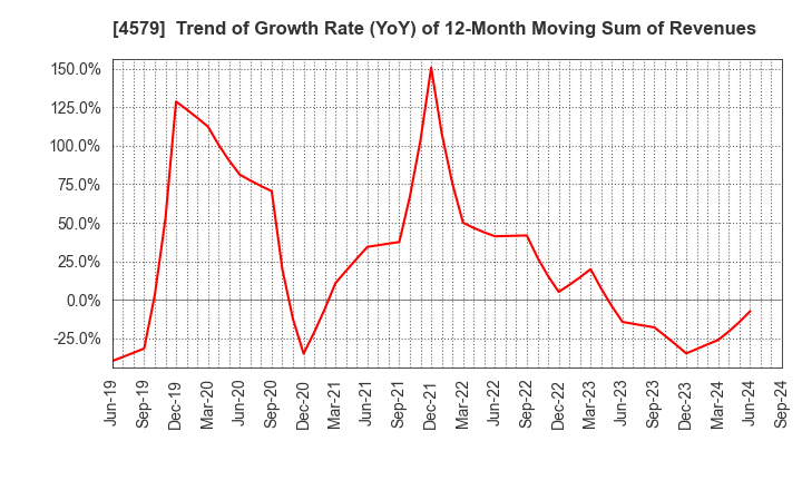 4579 RaQualia Pharma Inc.: Trend of Growth Rate (YoY) of 12-Month Moving Sum of Revenues