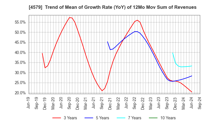 4579 RaQualia Pharma Inc.: Trend of Mean of Growth Rate (YoY) of 12Mo Mov Sum of Revenues