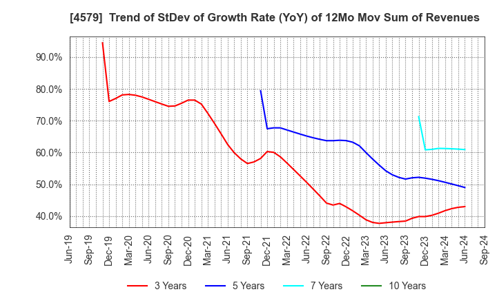 4579 RaQualia Pharma Inc.: Trend of StDev of Growth Rate (YoY) of 12Mo Mov Sum of Revenues